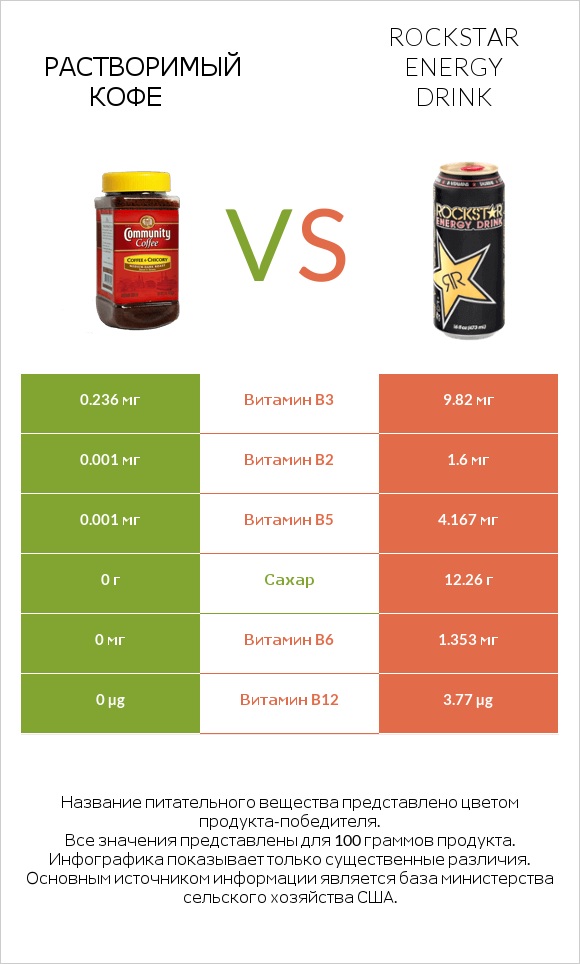 Растворимый кофе vs Rockstar energy drink infographic