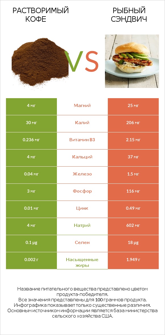 Растворимый кофе vs Рыбный сэндвич infographic