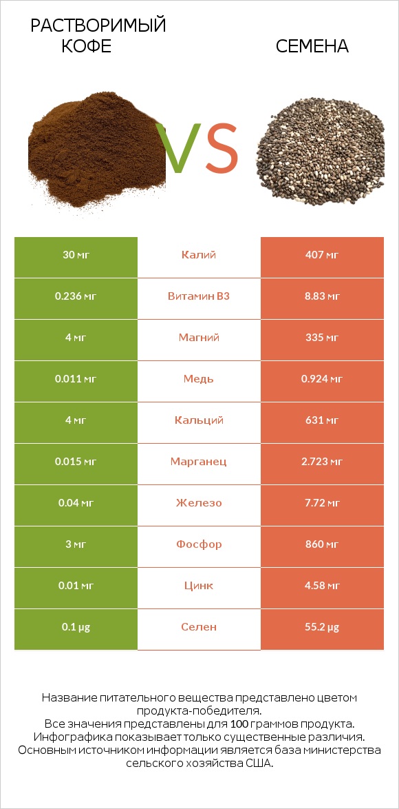 Растворимый кофе vs Семена infographic