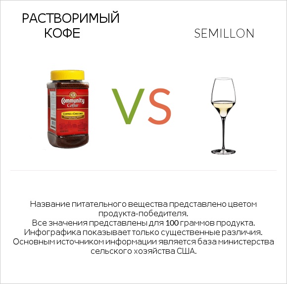 Растворимый кофе vs Semillon infographic