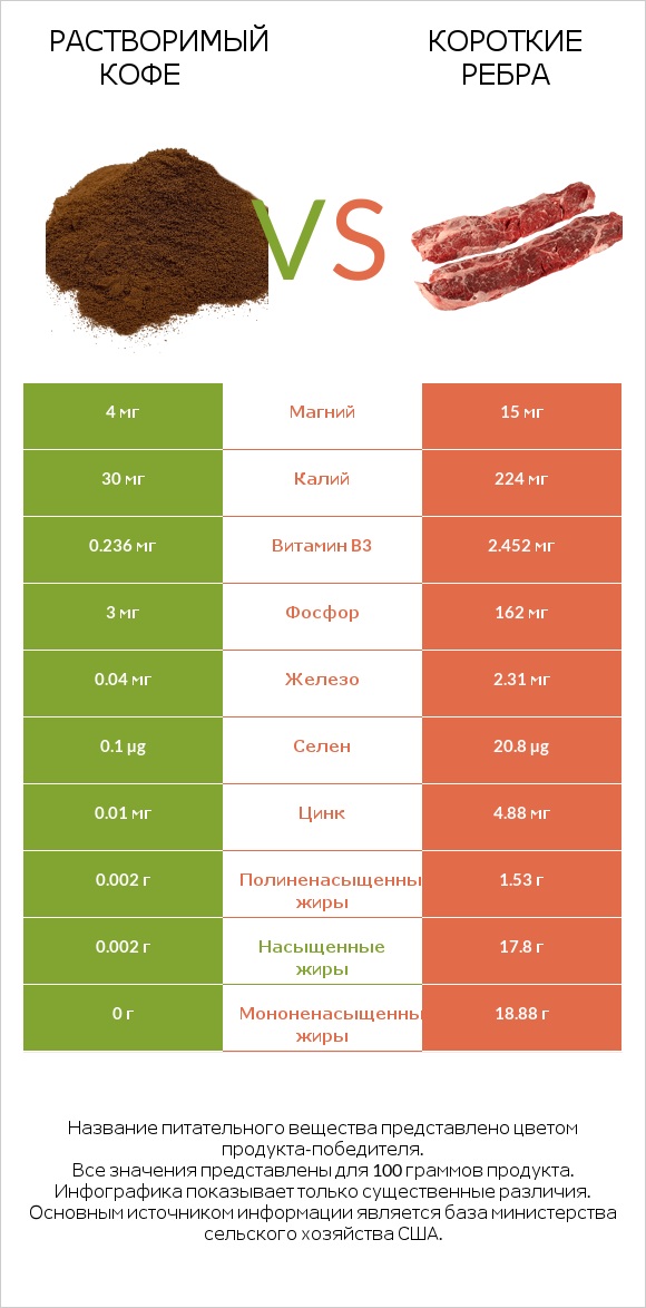 Растворимый кофе vs Короткие ребра infographic