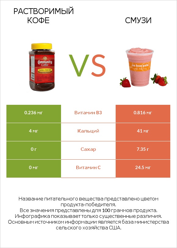 Растворимый кофе vs Смузи infographic