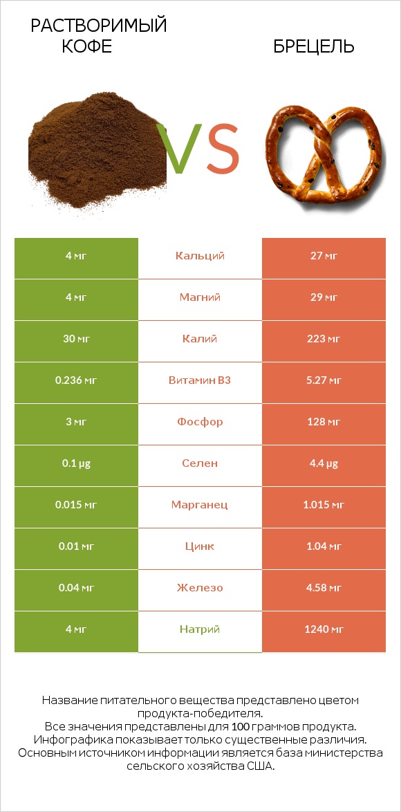 Растворимый кофе vs Брецель infographic