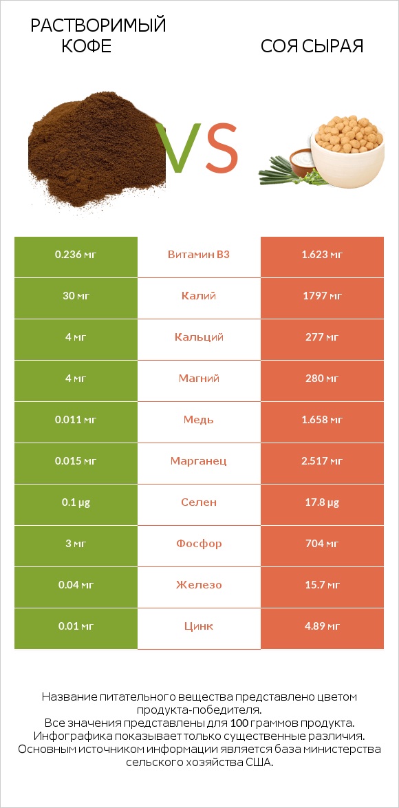 Растворимый кофе vs Соя сырая infographic