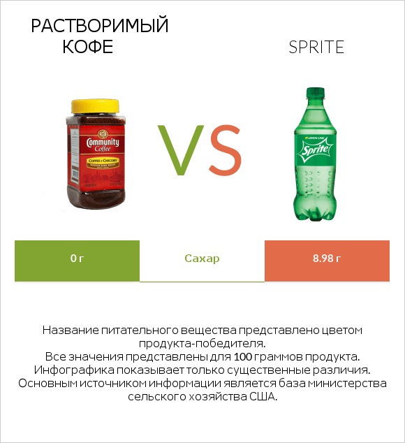 Растворимый кофе vs Sprite infographic