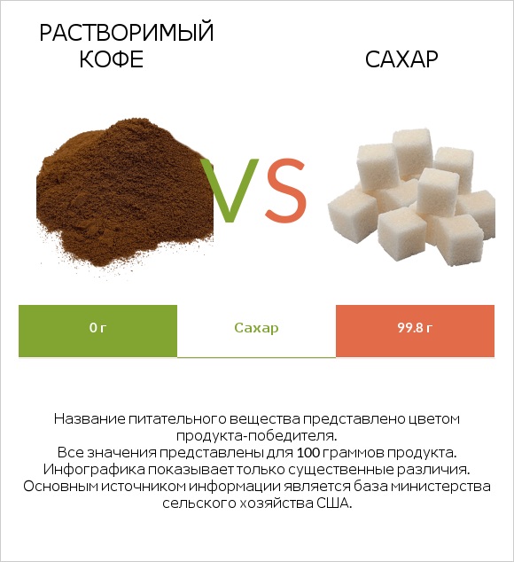 Растворимый кофе vs Сахар infographic