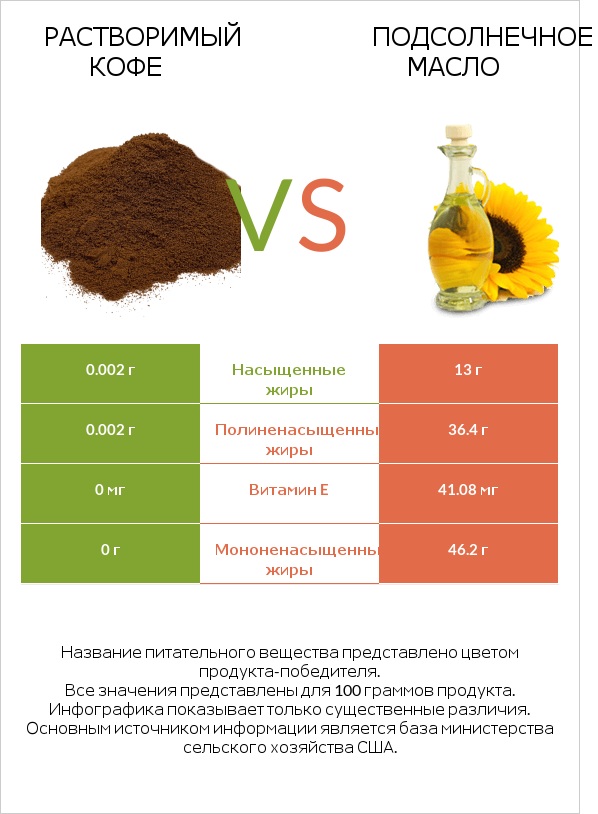 Растворимый кофе vs Подсолнечное масло infographic