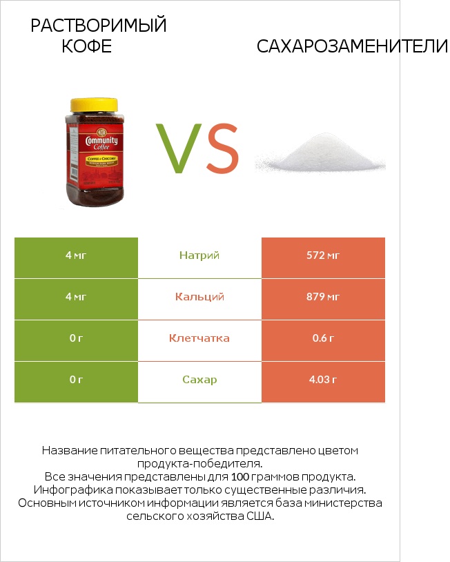 Растворимый кофе vs Сахарозаменители infographic