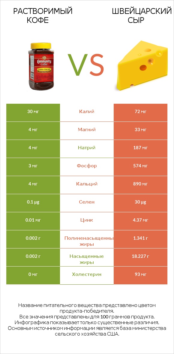 Растворимый кофе vs Швейцарский сыр infographic