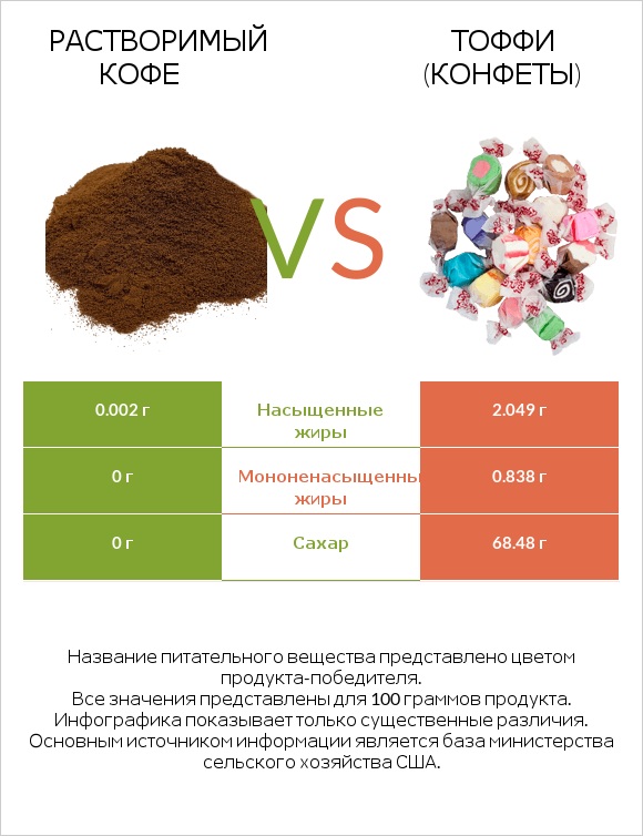 Растворимый кофе vs Тоффи (конфеты) infographic