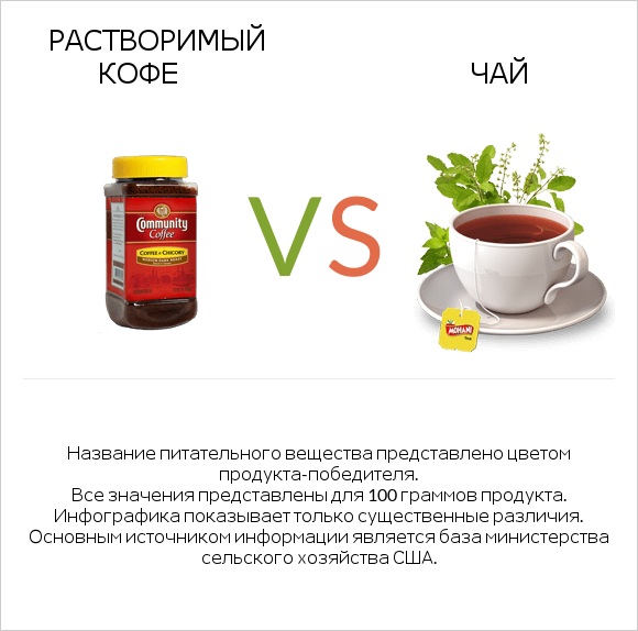 Растворимый кофе vs Чай infographic