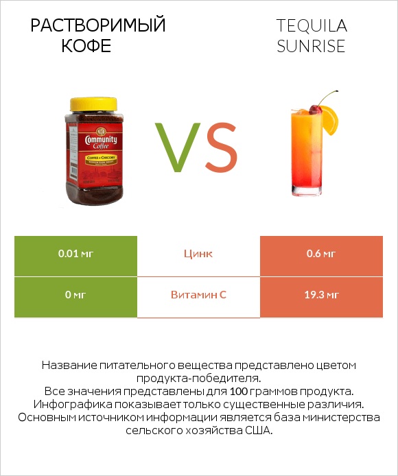 Растворимый кофе vs Tequila sunrise infographic