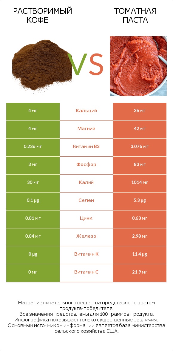 Растворимый кофе vs Томатная паста infographic