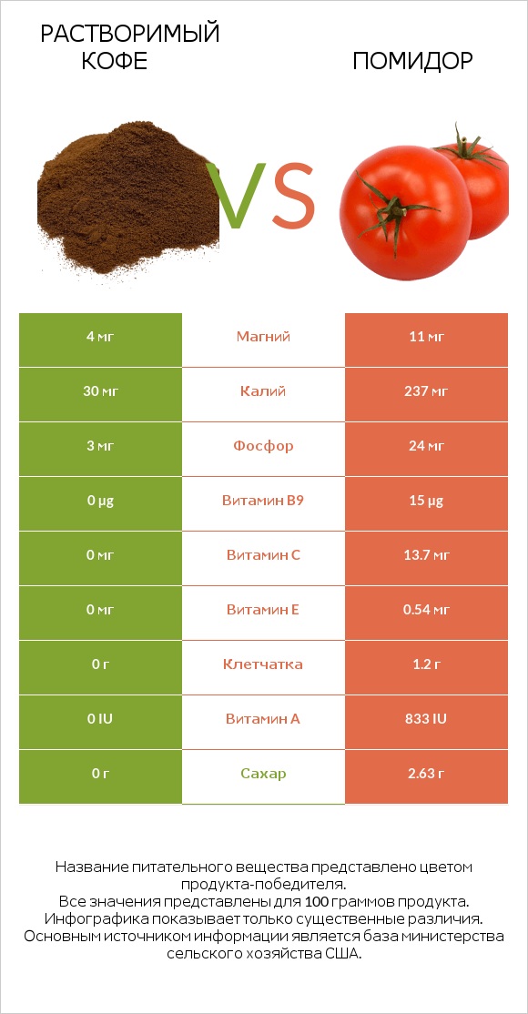 Растворимый кофе vs Помидор  infographic