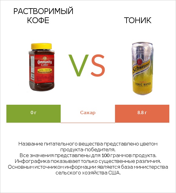 Растворимый кофе vs Тоник infographic