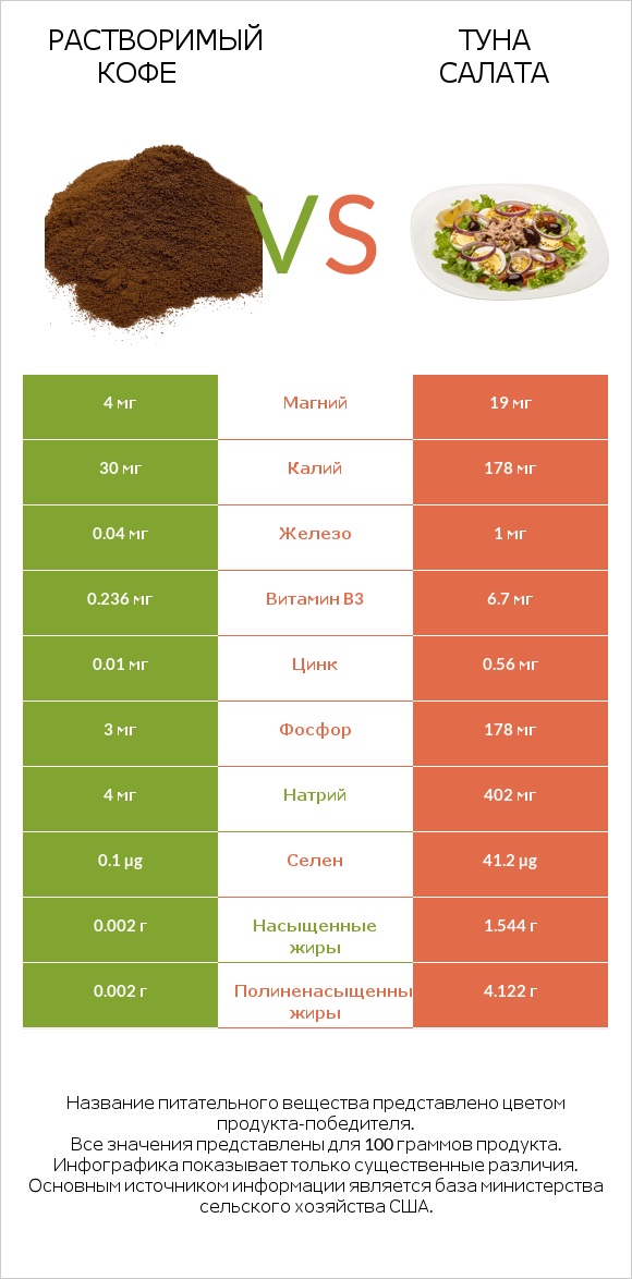 Растворимый кофе vs Туна Салата infographic