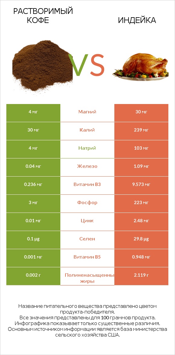 Растворимый кофе vs Индейка infographic