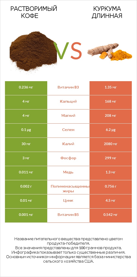 Растворимый кофе vs Куркума длинная infographic