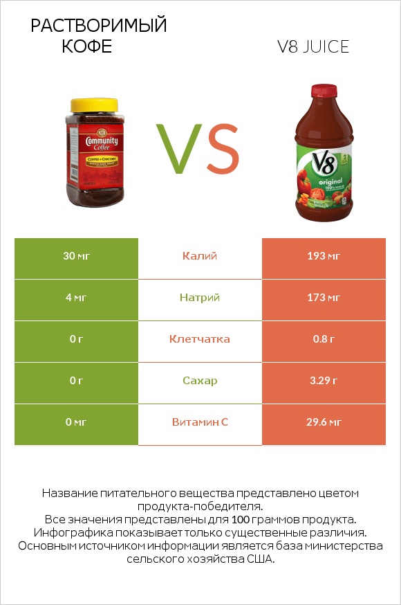 Растворимый кофе vs V8 juice infographic