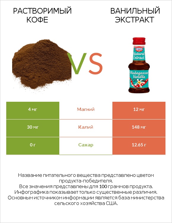 Растворимый кофе vs Ванильный экстракт infographic