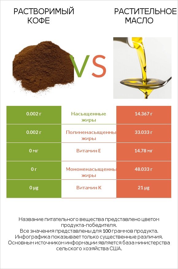Растворимый кофе vs Растительное масло infographic