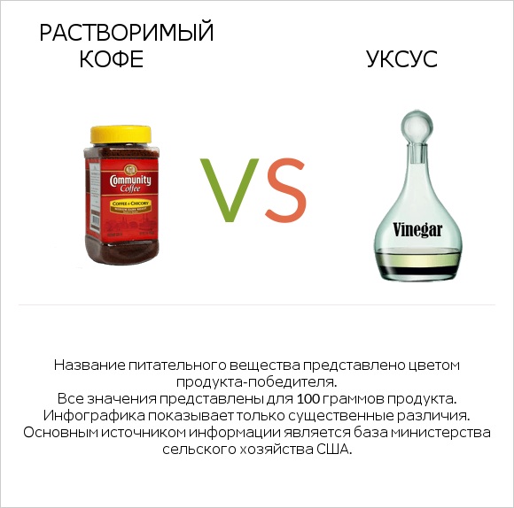 Растворимый кофе vs Уксус infographic