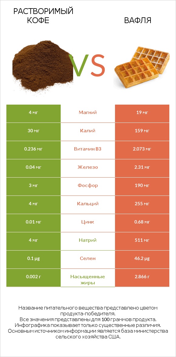 Растворимый кофе vs Вафля infographic