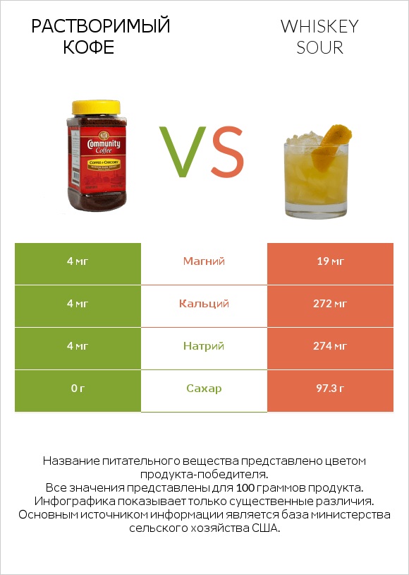 Растворимый кофе vs Whiskey sour infographic