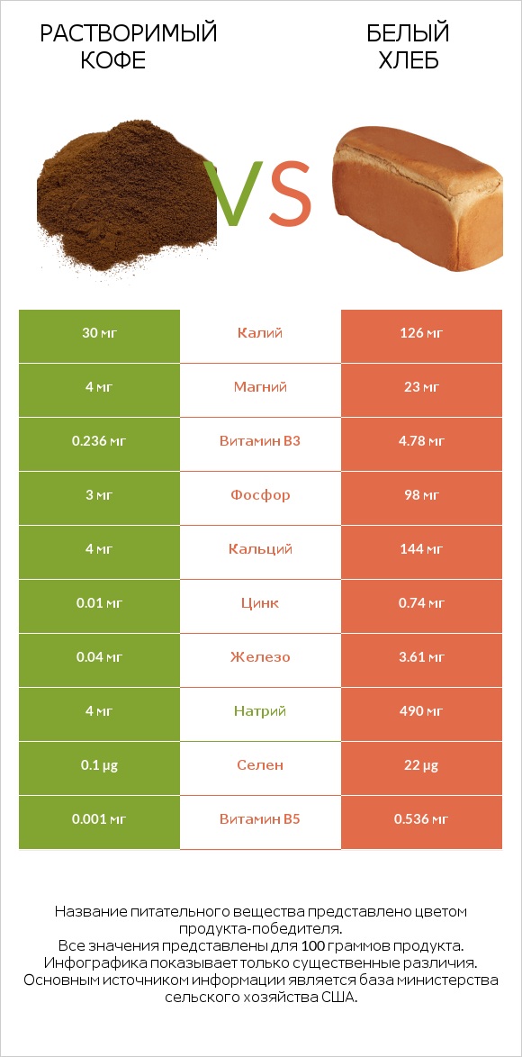 Растворимый кофе vs Белый Хлеб infographic
