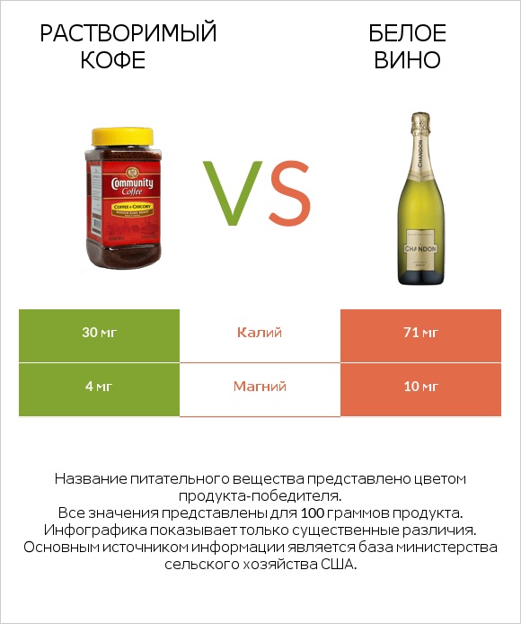 Растворимый кофе vs Белое вино infographic