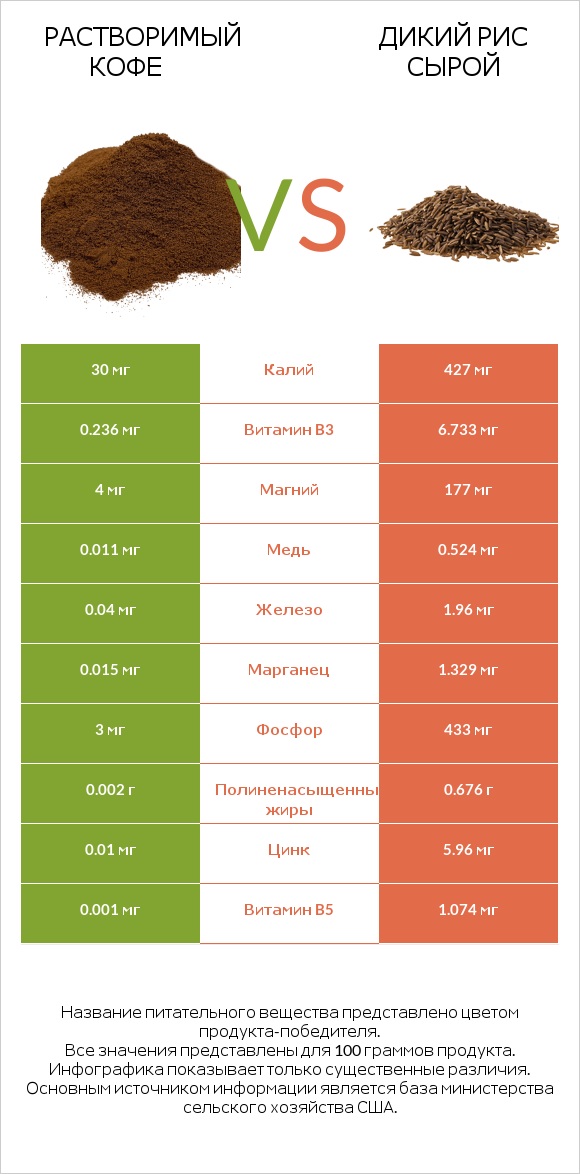 Растворимый кофе vs Дикий рис сырой infographic