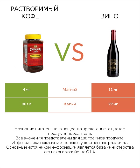 Растворимый кофе vs Вино infographic