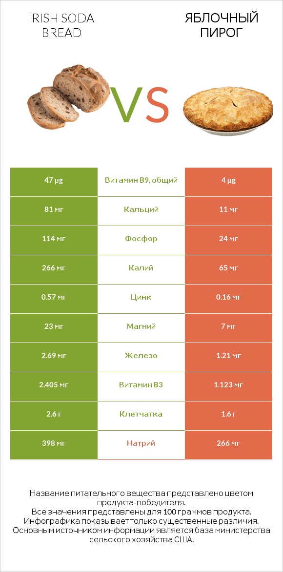Irish soda bread vs Яблочный пирог infographic