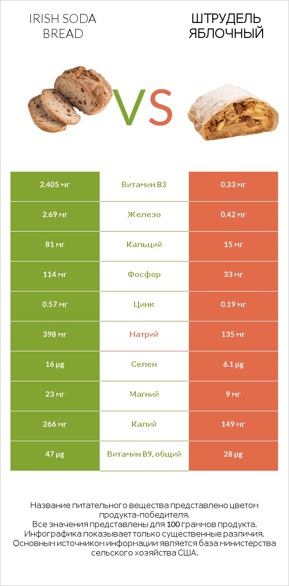 Irish soda bread vs Штрудель яблочный infographic