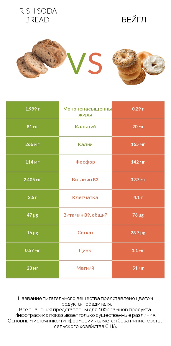 Irish soda bread vs Бейгл infographic