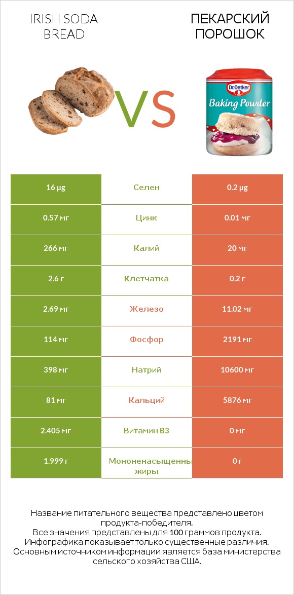 Irish soda bread vs Пекарский порошок infographic