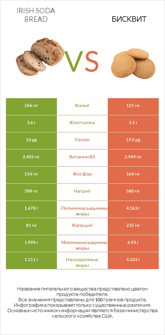 Irish soda bread vs Бисквит infographic