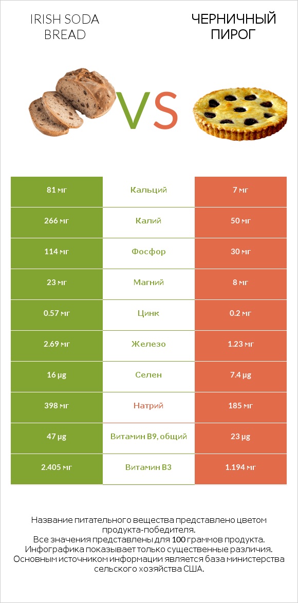 Irish soda bread vs Черничный пирог infographic