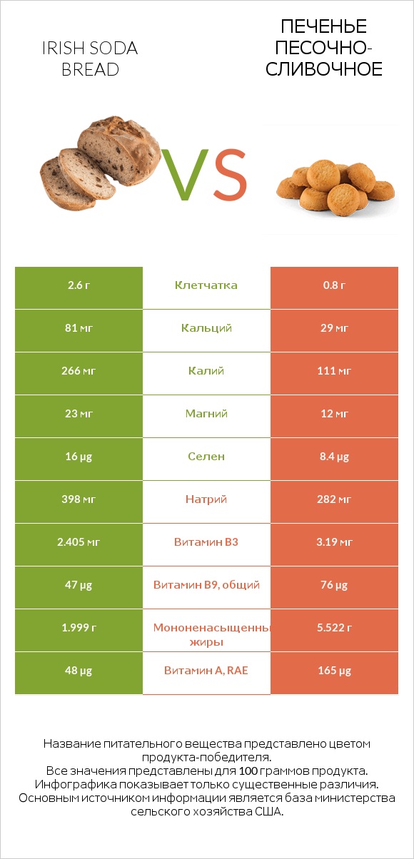 Irish soda bread vs Печенье песочно-сливочное infographic