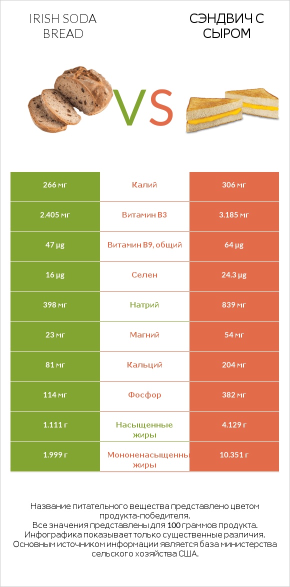 Irish soda bread vs Сэндвич с сыром infographic