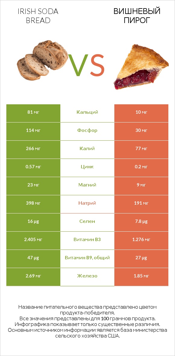 Irish soda bread vs Вишневый пирог infographic