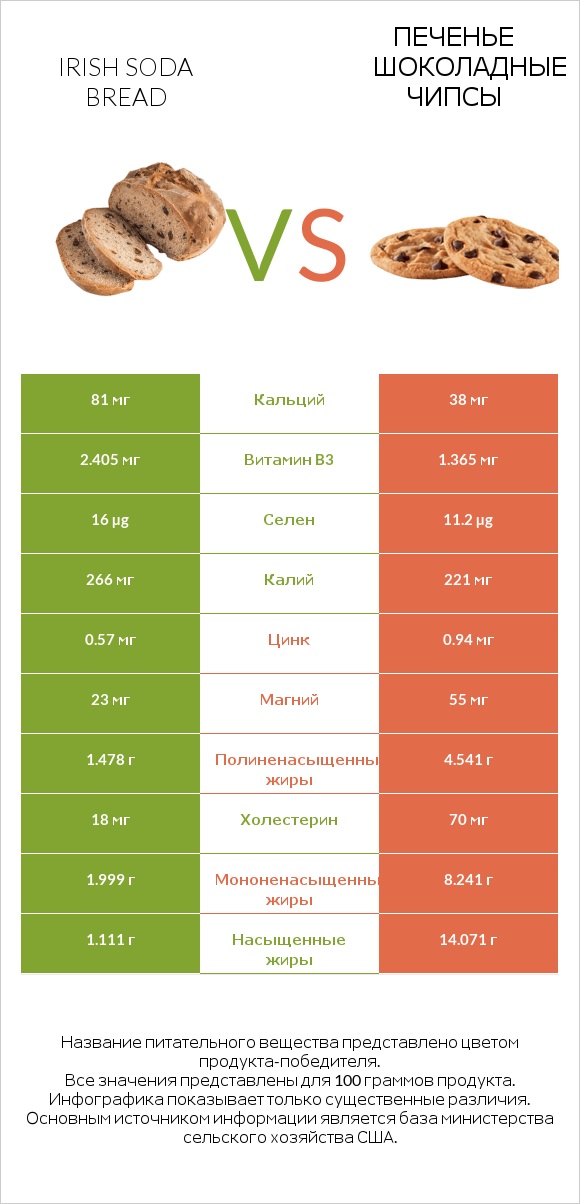 Irish soda bread vs Печенье Шоколадные чипсы  infographic