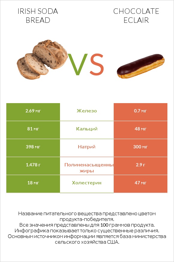 Irish soda bread vs Chocolate eclair infographic
