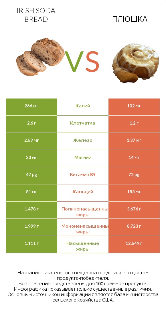 Irish soda bread vs Плюшка infographic