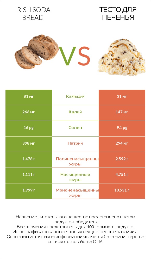 Irish soda bread vs Тесто для печенья infographic
