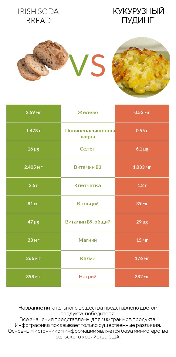 Irish soda bread vs Кукурузный пудинг infographic