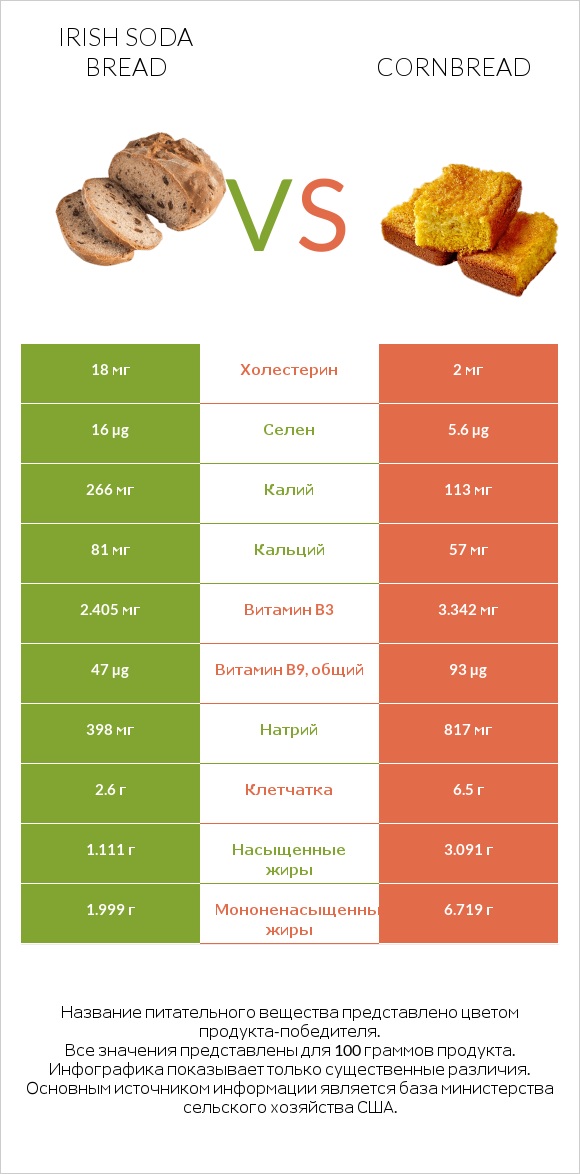 Irish soda bread vs Cornbread infographic