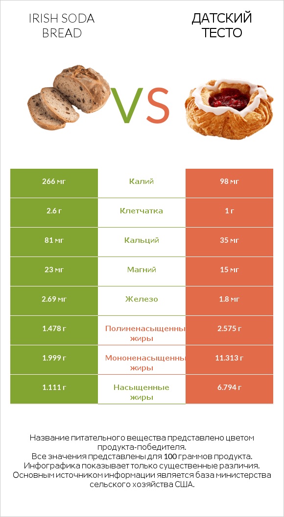 Irish soda bread vs Датский тесто infographic