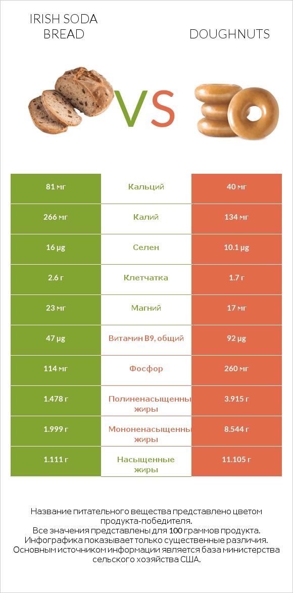 Irish soda bread vs Doughnuts infographic