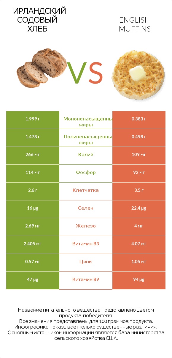 Irish soda bread vs English muffins infographic